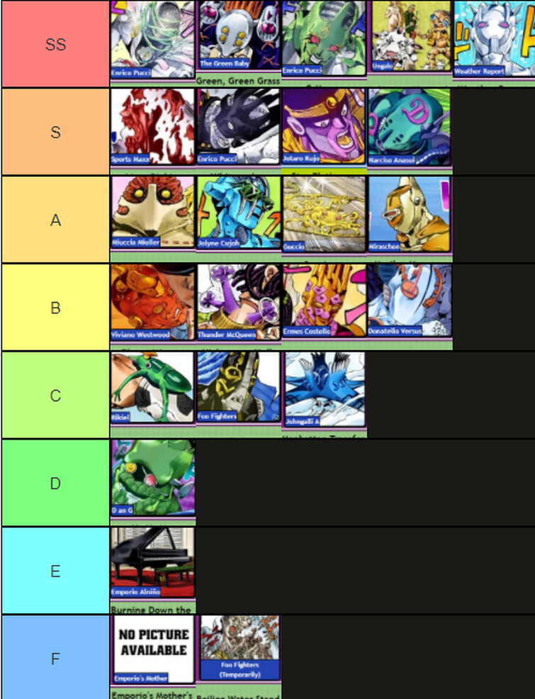 Part 6 stand tier list (based on stats because I'm too lazy to add  abilities)