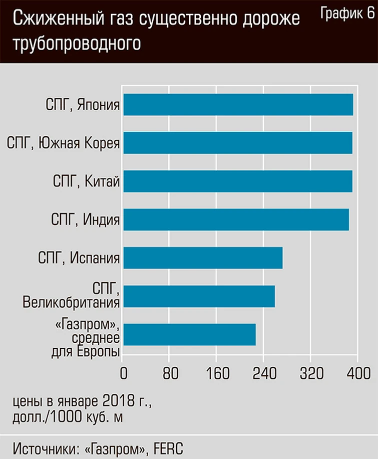по какой цене продают газ в европу. стоимость газа в странах. природный газ европа. доля газпрома в поставках газа в европу. по какой цене продают газ в европу.