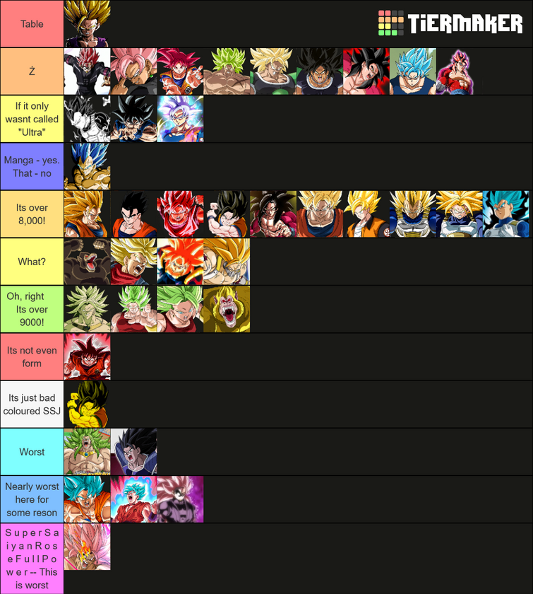 Create a super saiyan transformtions crazy fan made Tier List - TierMaker