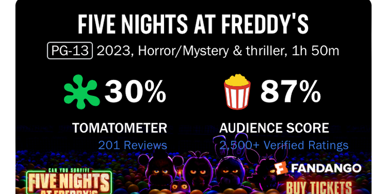 Why Five Nights At Freddy's Rotten Tomatoes Audience Score Is So Much  Higher Than Its Critics Score