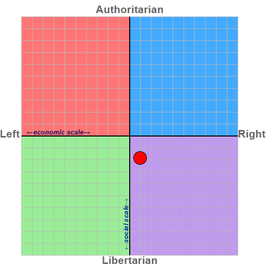 Took a political compass test. Wasn't suprised | Fandom