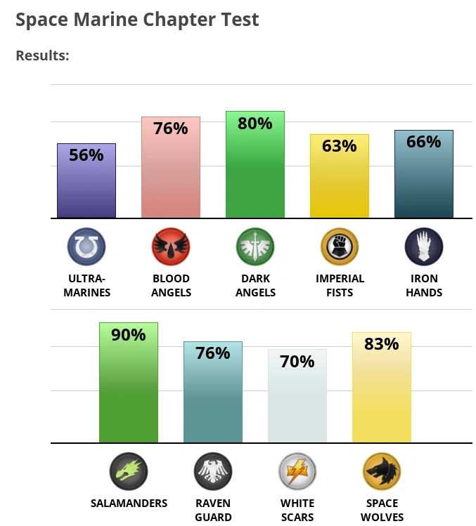 I took a Space Marine Chapter test, here are the results Fandom