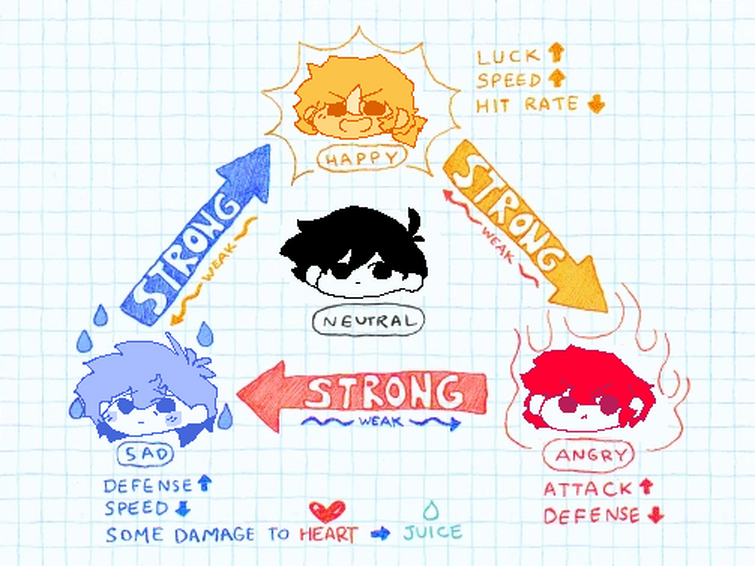 Omori Emotional Chart 