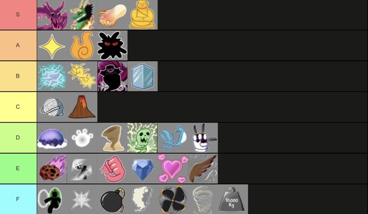 Tier List Sea beast hunting (fruit users)