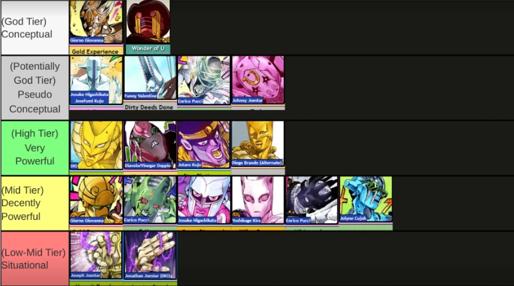 JoJo Main Protagonists/Main Antagonists Stand Tier List. (Put in a