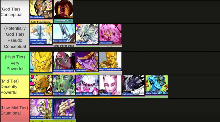 JoJo Main Protagonists/Main Antagonists Stand Tier List. (Put in a specific  order).