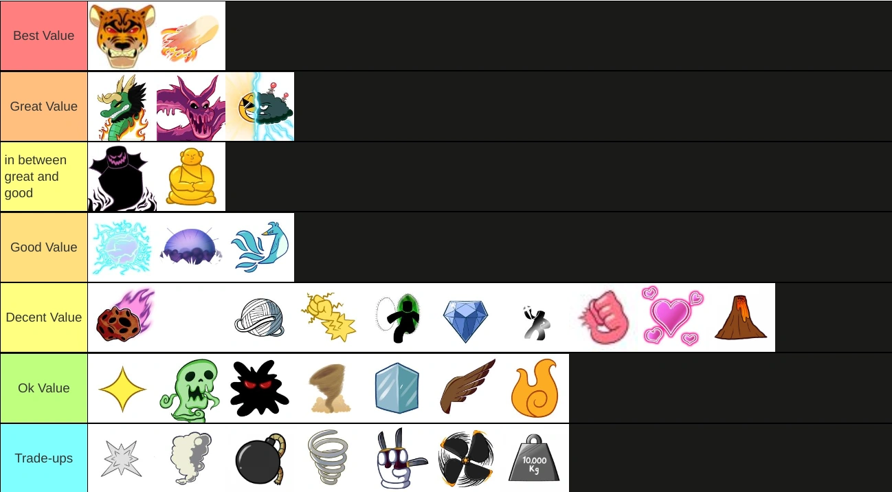 My Tierlist for trading (Feel free to correct me) Fandom