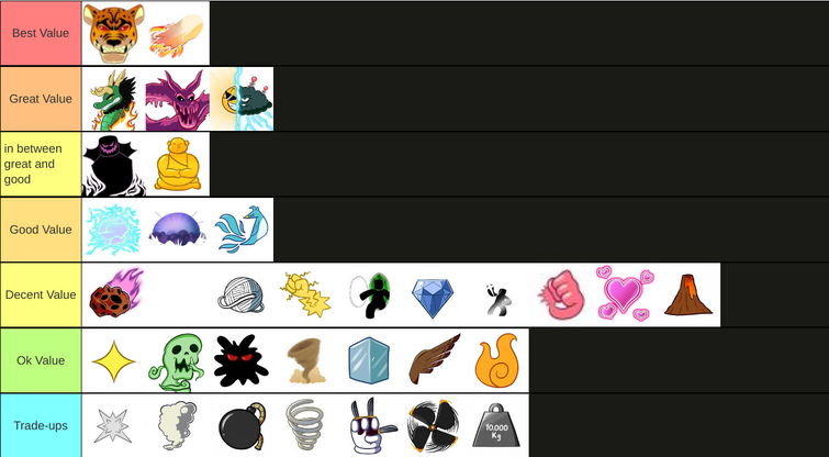 Trade values tier list I made after seeing trades in discord. Comment on  what could improve. : r/bloxfruits