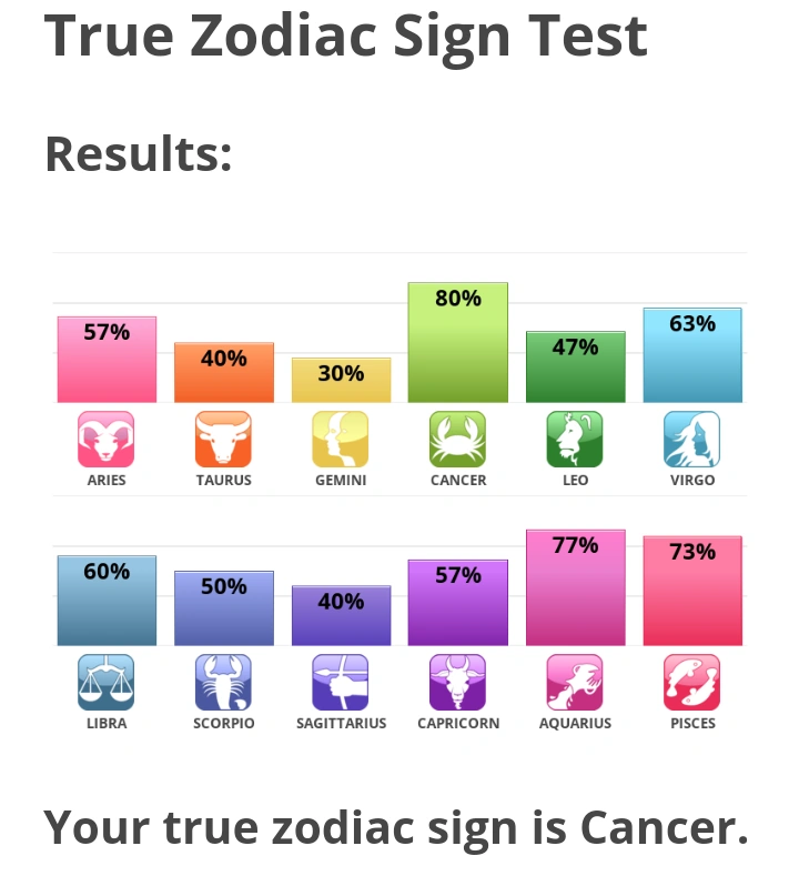 My "true" zodiac sign Fandom