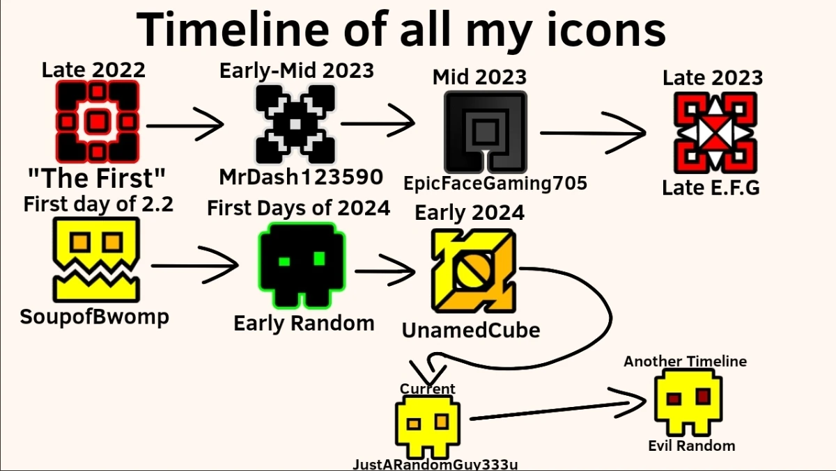 All the icons i used through my history in geometry dash | Fandom