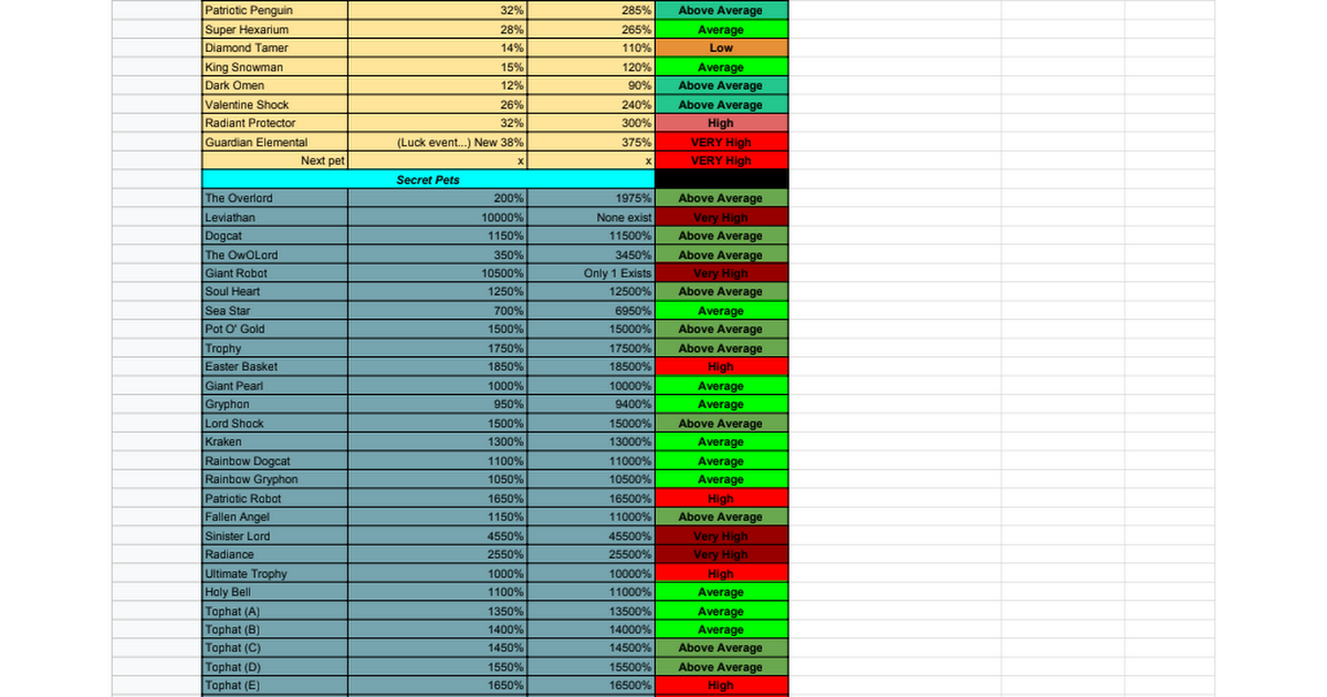 Bgs Value List All Pets