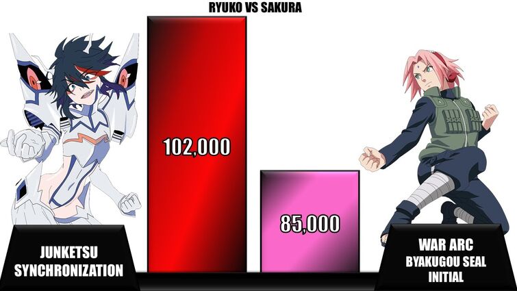 Ryuko  vs Sakura power levels