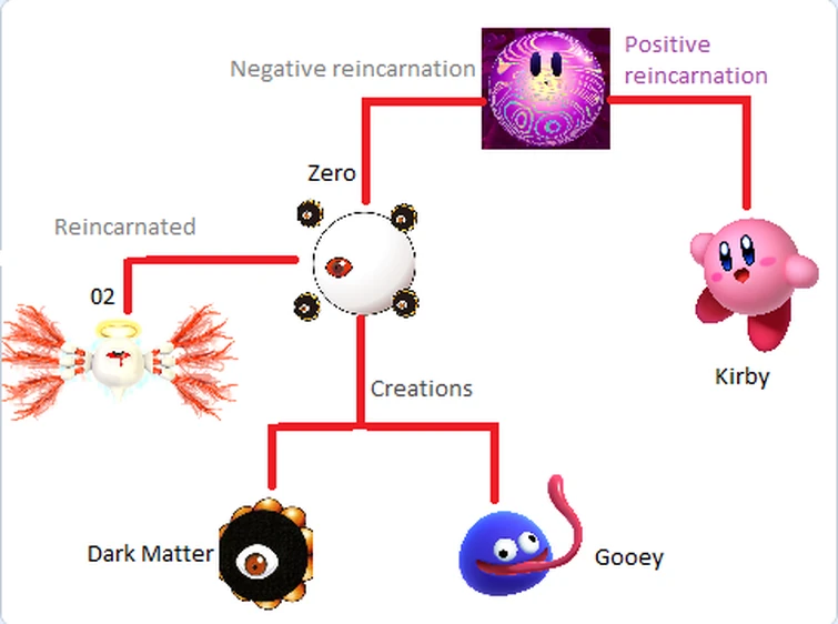 Kirby's family tree (kinda) | Fandom