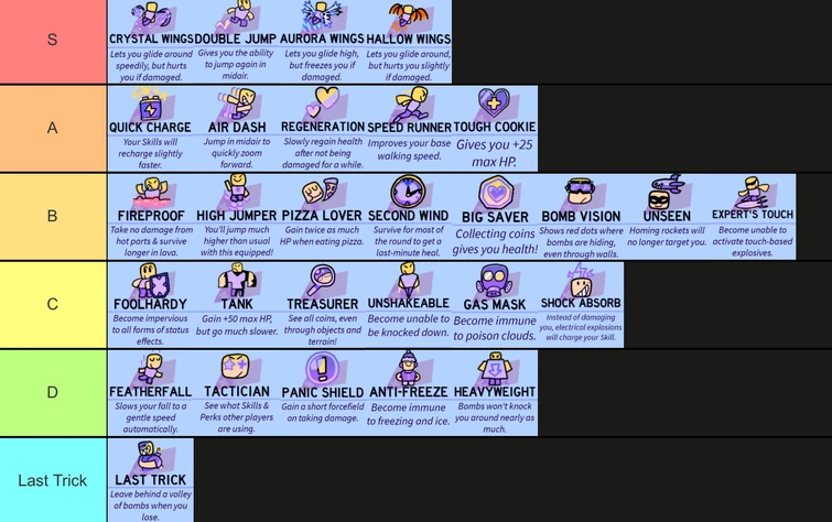 I made a perk tier list | Fandom