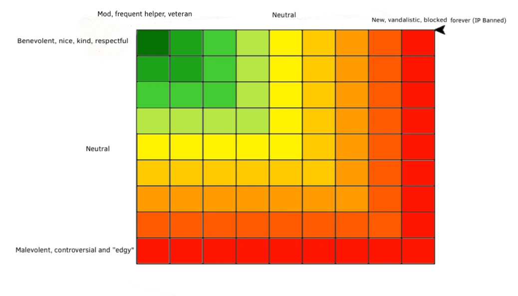 FCW User Alignment Chart 1.0 | Fandom