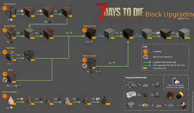 Upgrading Official 7 Days To Die Wiki