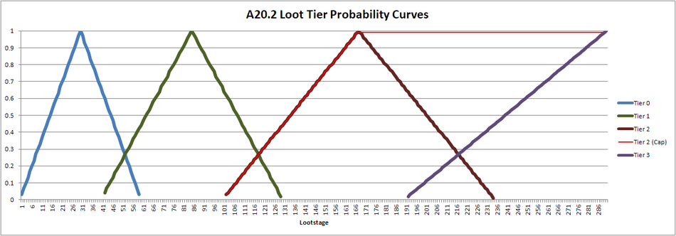 A20.2 Loot Probability Curves