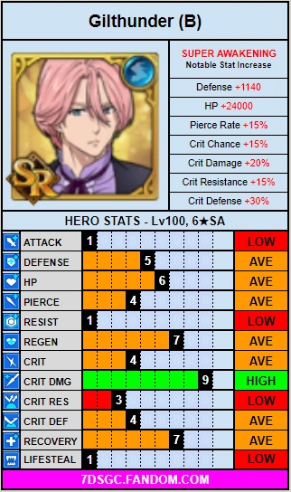 Blue Gilthunder/Stat Card | Seven Deadly Sins: Grand Cross Game Wiki ...