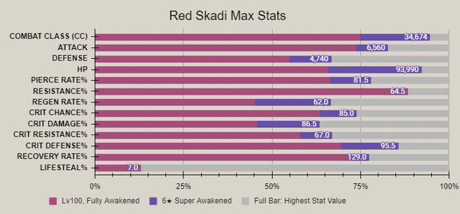 Red skadi advanced stat