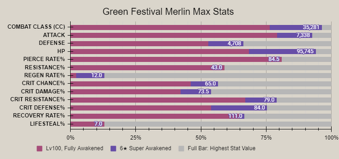 Green festival merlin advanced stat.png