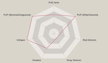 Red lostvayne meliodas radar chart.png