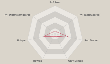 Blue meliodas radar chart.png