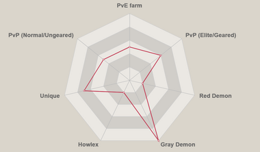 Green king radar chart.png