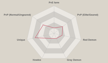 Blue gilthunder radar chart.png