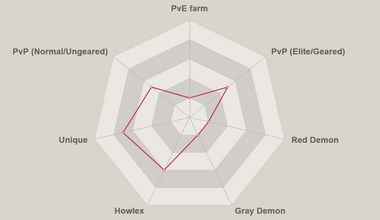 Red galland radar chart.png