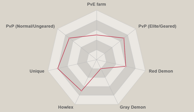 Red levi radar chart.png