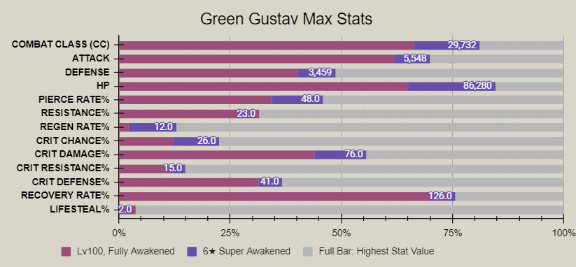 Green gustav advanced stat