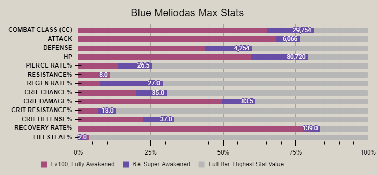 Blue meliodas advanced stat