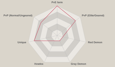 Red howzer radar chart.png