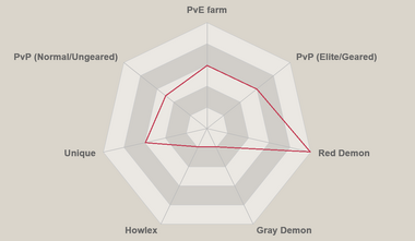 Blue new king arthur radar chart.png