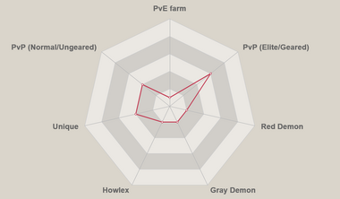 Red elizabeth radar chart.png