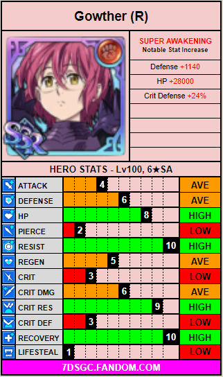 Red gowther stat card.png