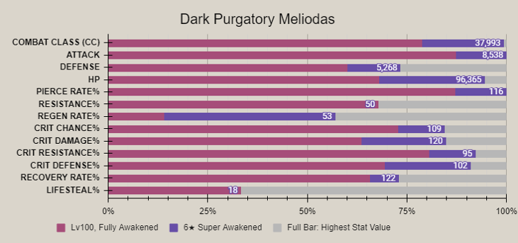 Dark Purgatory Meliodas advanced stat