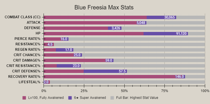 Blue freesia advanced stat