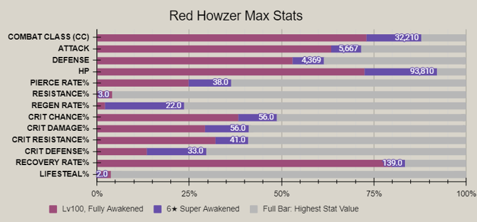 Red howzer advanced stat