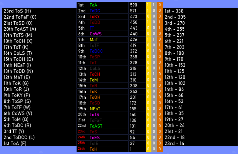 Jtoh Towercosathlon Day 4 Results Fandom