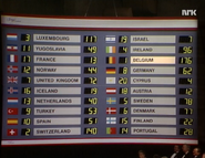 Eurovision 1986 Scoreboard Final Results