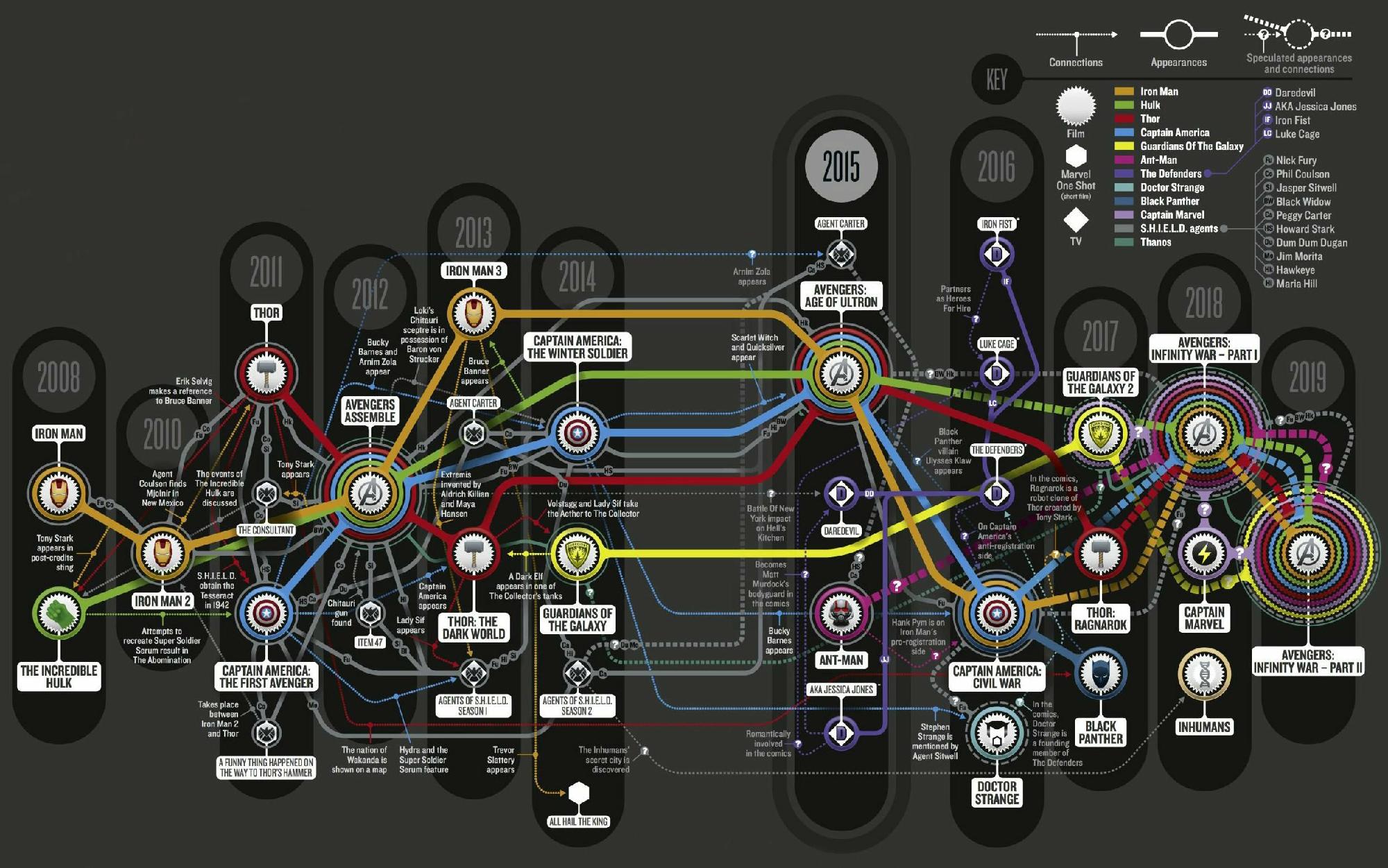 Timeline and Convergences, Marvel Cinematic Universe (Map) Fandom