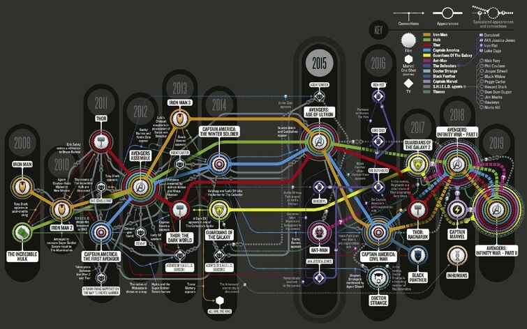 Timeline and Convergences, Marvel Cinematic Universe (Map)  Fandom