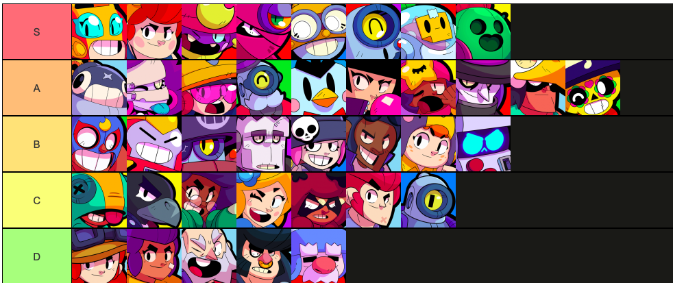 So I Created A Brawl Stars Tier List Fandom