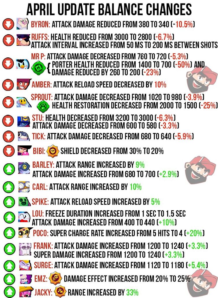 April Balance Update! | Fandom