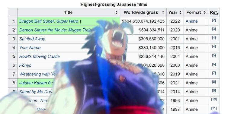 Dragon Ball Super: Super Hero Is Now the Anime's Top-Grossing Film