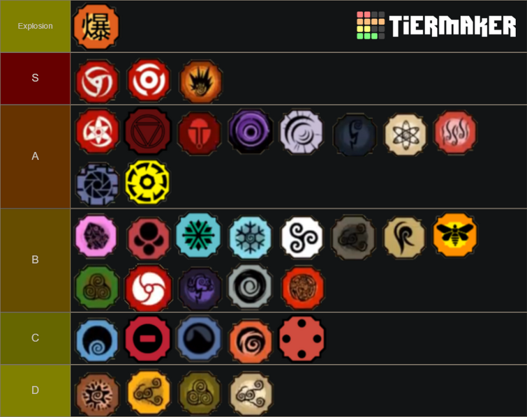 Create a Shindo Life BloodLine/Genkai Tier List - TierMaker