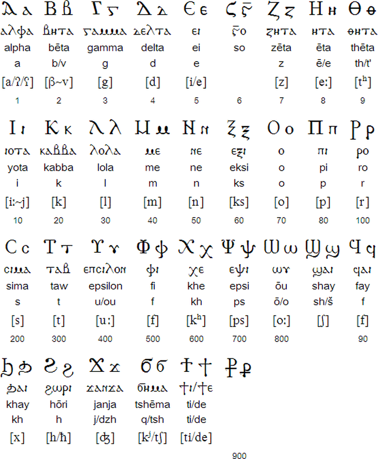 Коптский алфавит скопировать