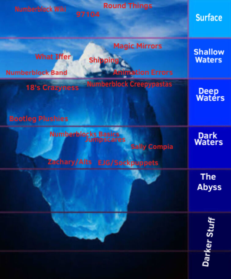 I’m making a Numberblock Iceberg | Fandom