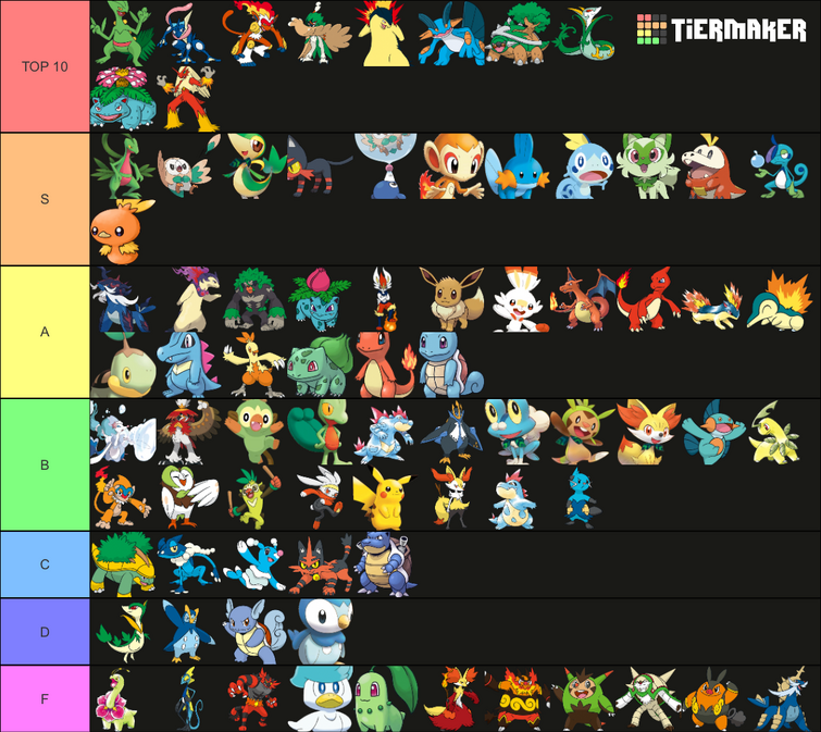 Every Single Starter Pokémon Ranked: What's your tier list like?